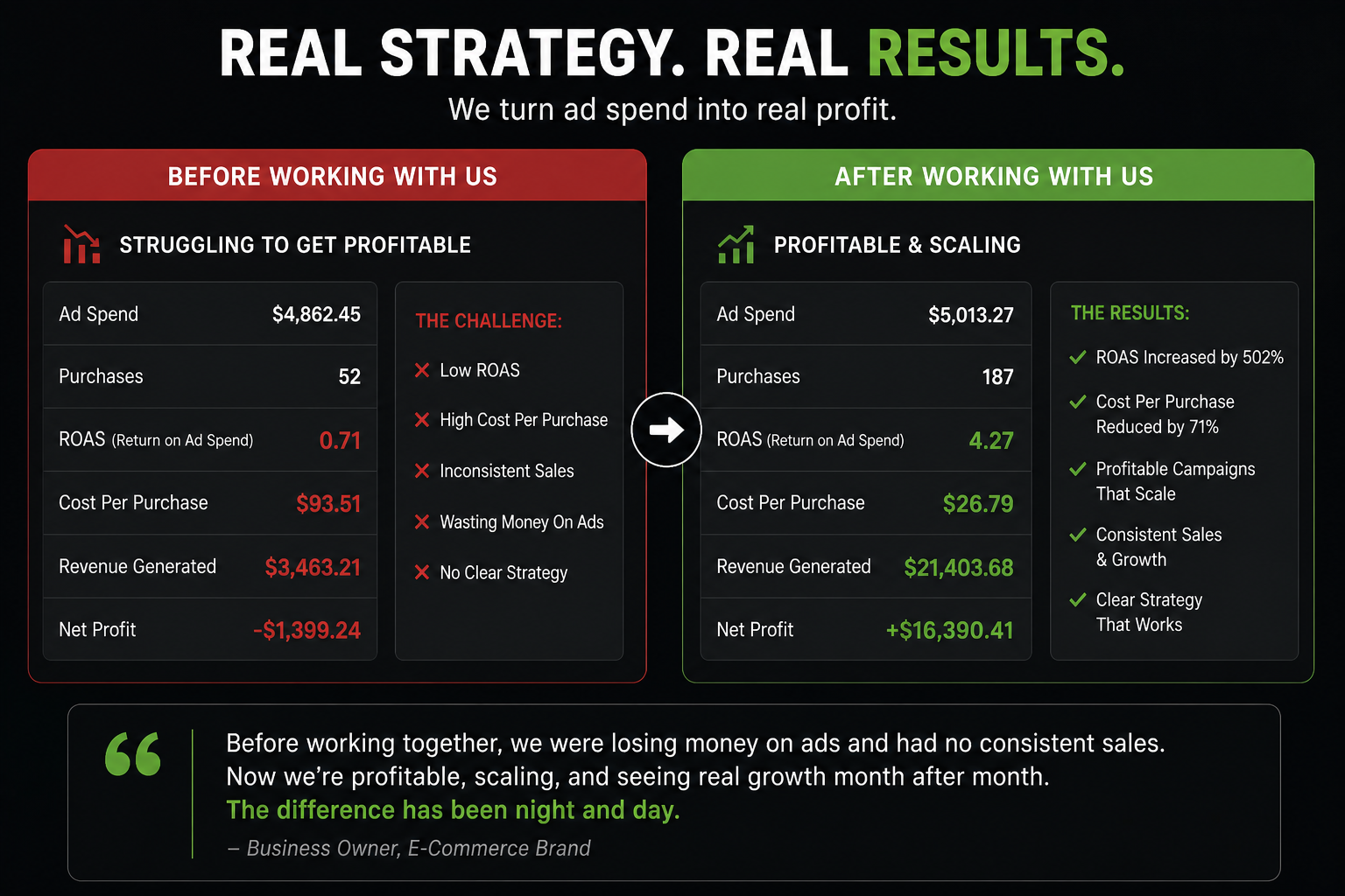 Before and after e-commerce advertising results showing stronger ROAS, lower cost per purchase, and higher revenue