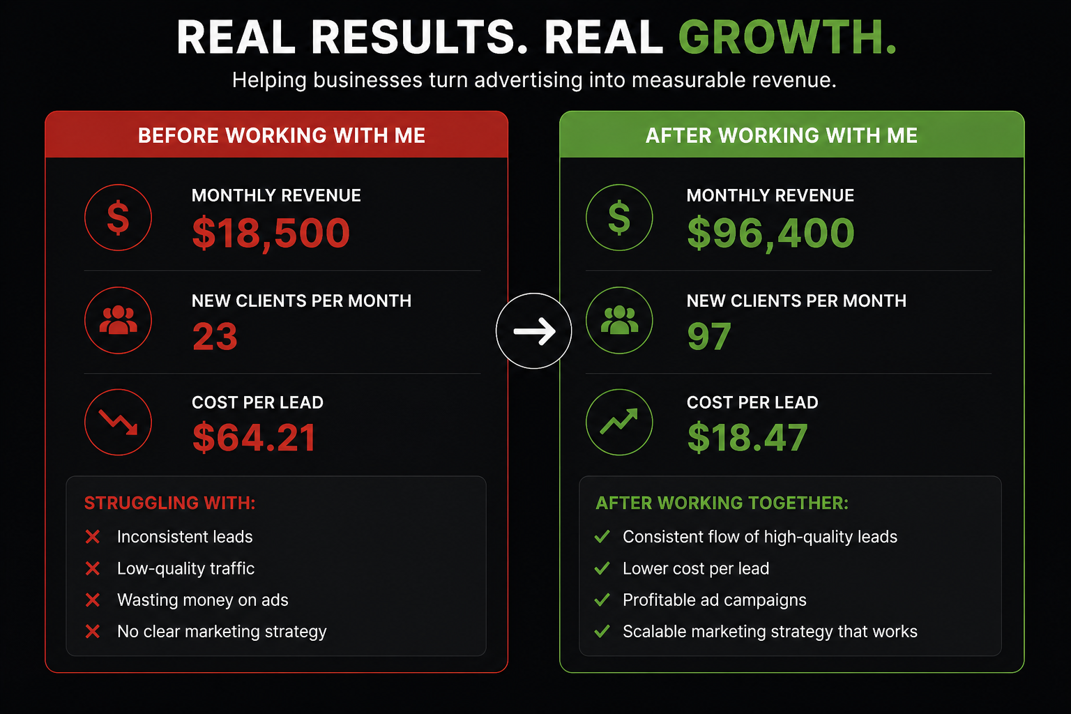 Before and after local business marketing results showing more revenue, more clients, and lower cost per lead